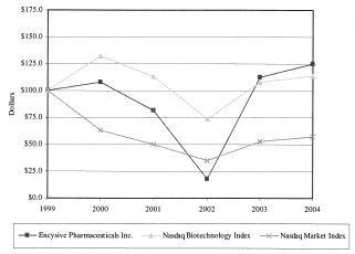 (PERFORMANCE GRAPH)